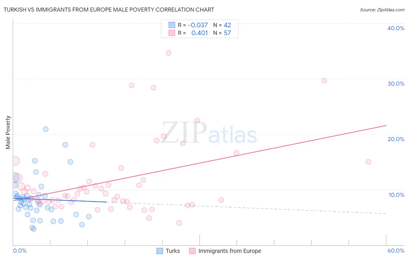 Turkish vs Immigrants from Europe Male Poverty