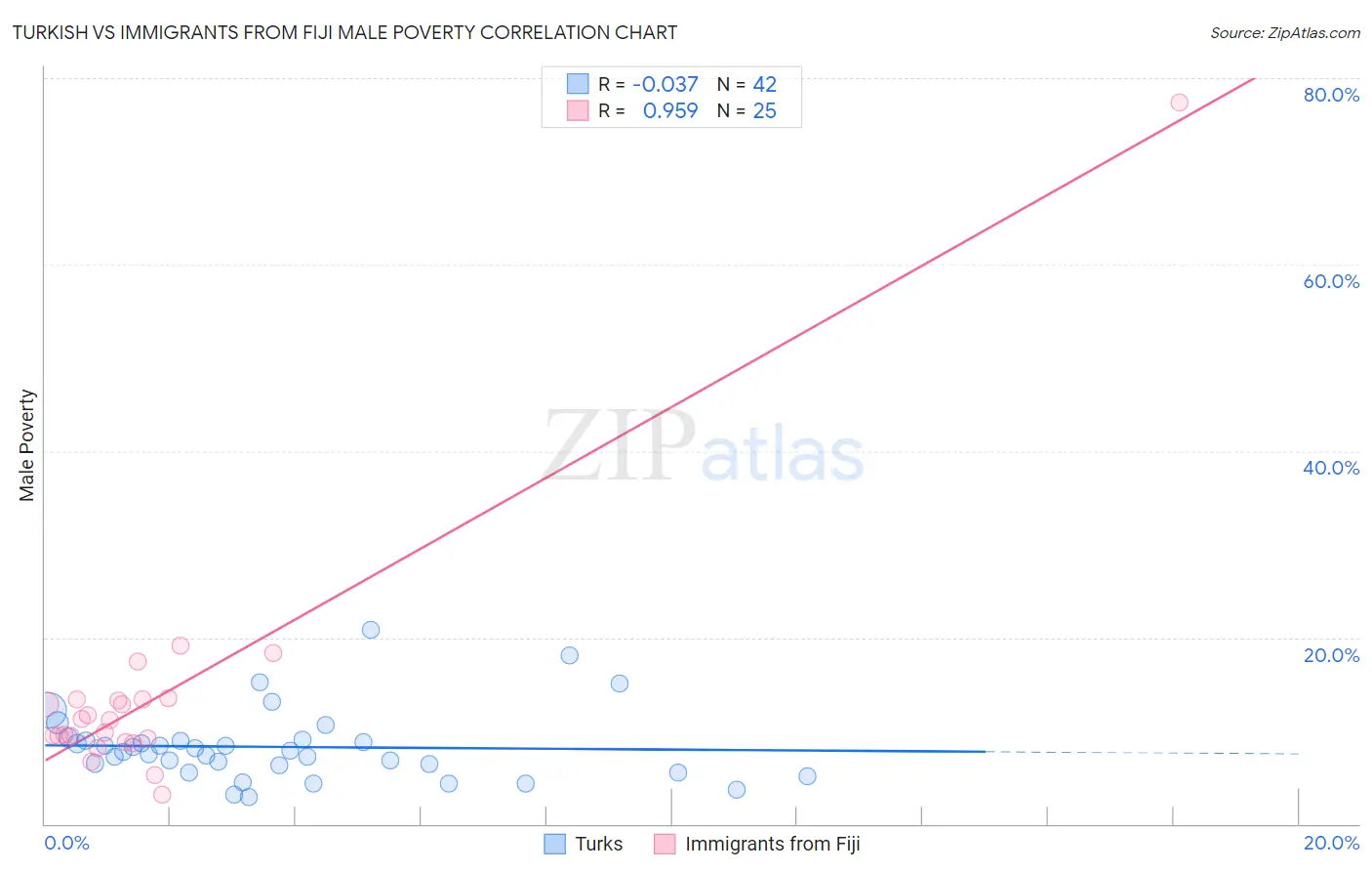Turkish vs Immigrants from Fiji Male Poverty