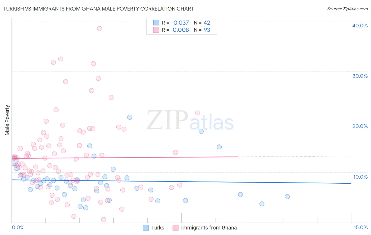 Turkish vs Immigrants from Ghana Male Poverty