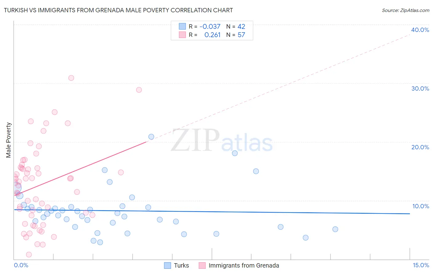 Turkish vs Immigrants from Grenada Male Poverty