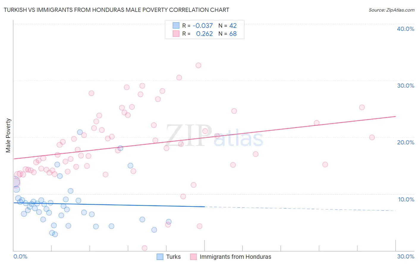 Turkish vs Immigrants from Honduras Male Poverty
