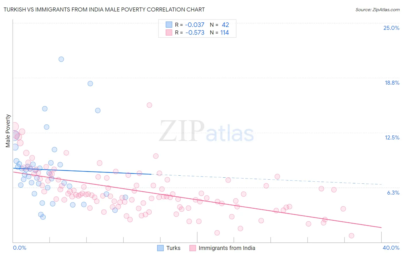 Turkish vs Immigrants from India Male Poverty