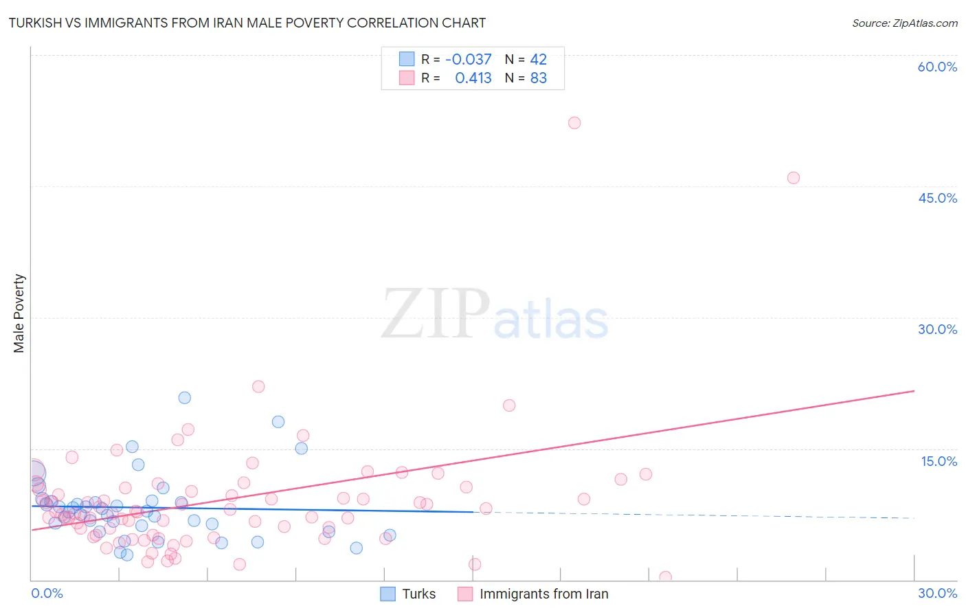 Turkish vs Immigrants from Iran Male Poverty