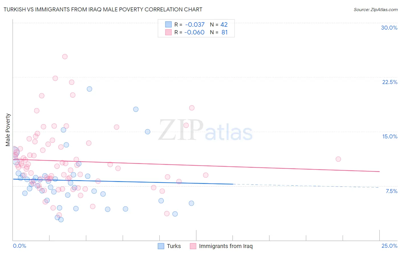 Turkish vs Immigrants from Iraq Male Poverty