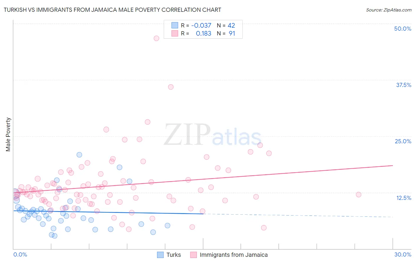 Turkish vs Immigrants from Jamaica Male Poverty