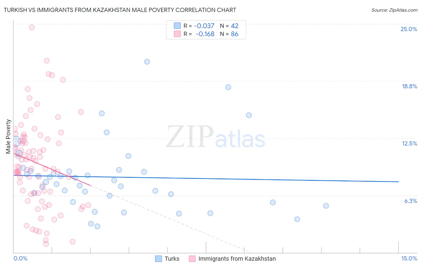 Turkish vs Immigrants from Kazakhstan Male Poverty