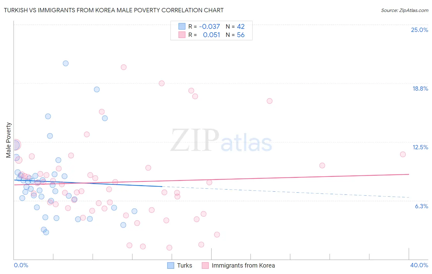 Turkish vs Immigrants from Korea Male Poverty
