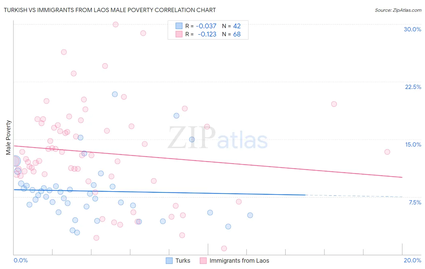 Turkish vs Immigrants from Laos Male Poverty
