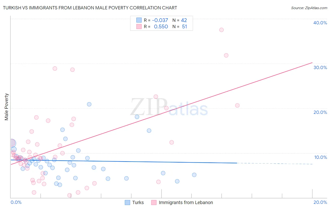 Turkish vs Immigrants from Lebanon Male Poverty
