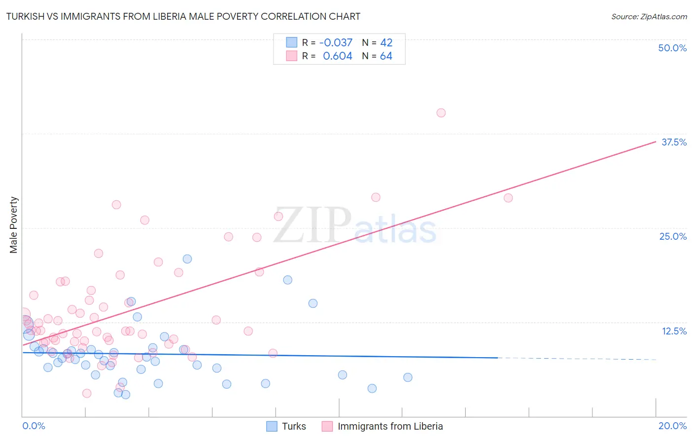 Turkish vs Immigrants from Liberia Male Poverty