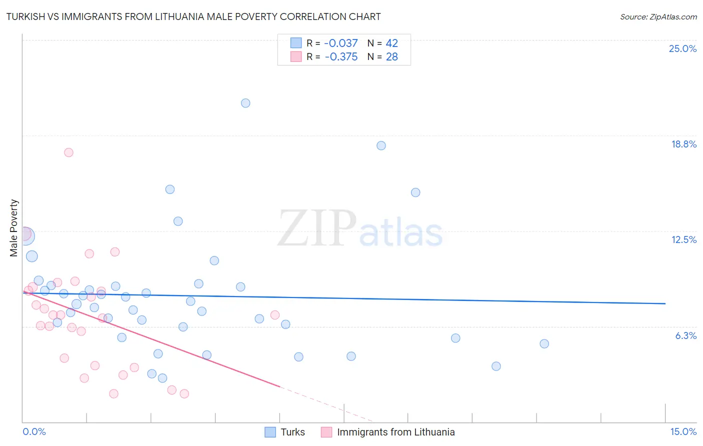 Turkish vs Immigrants from Lithuania Male Poverty