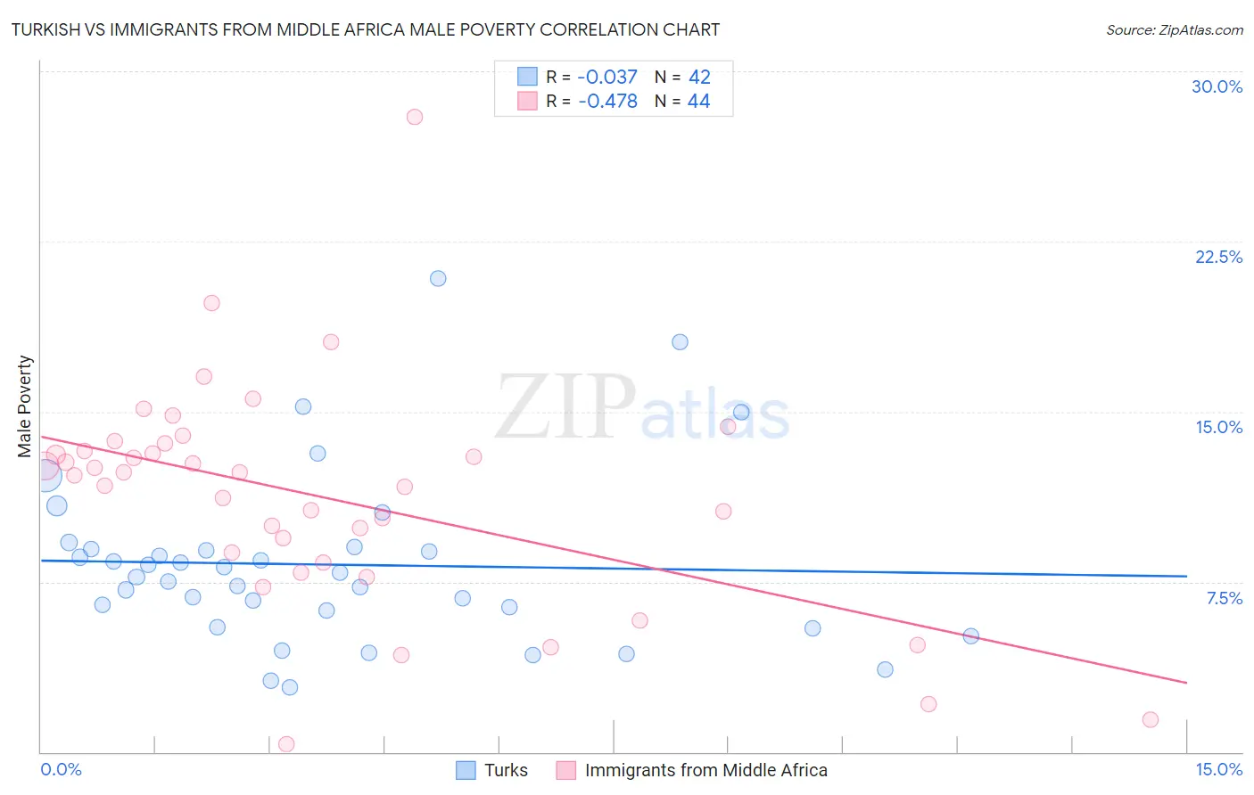 Turkish vs Immigrants from Middle Africa Male Poverty