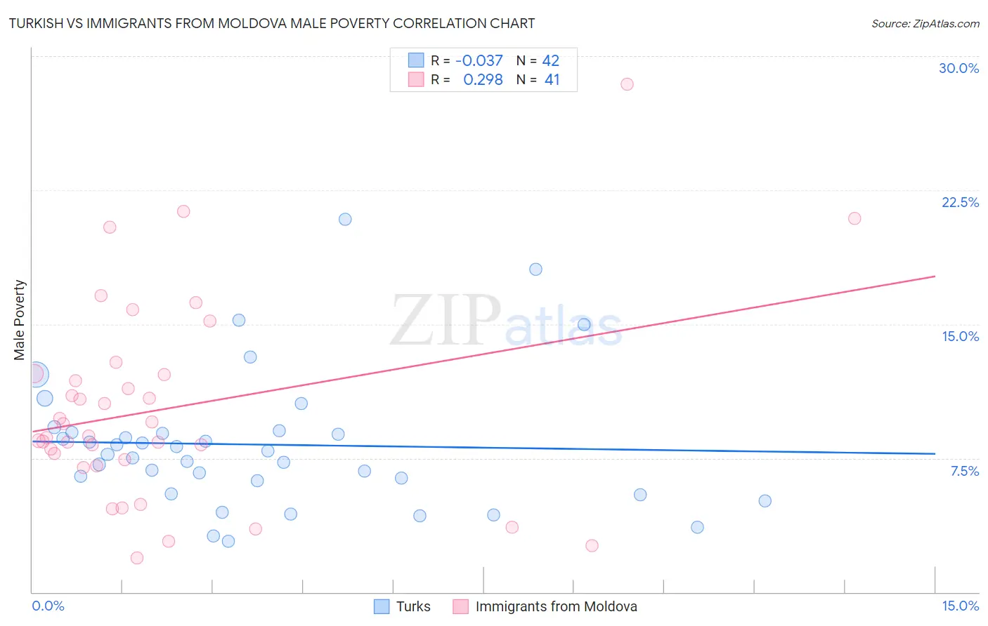 Turkish vs Immigrants from Moldova Male Poverty