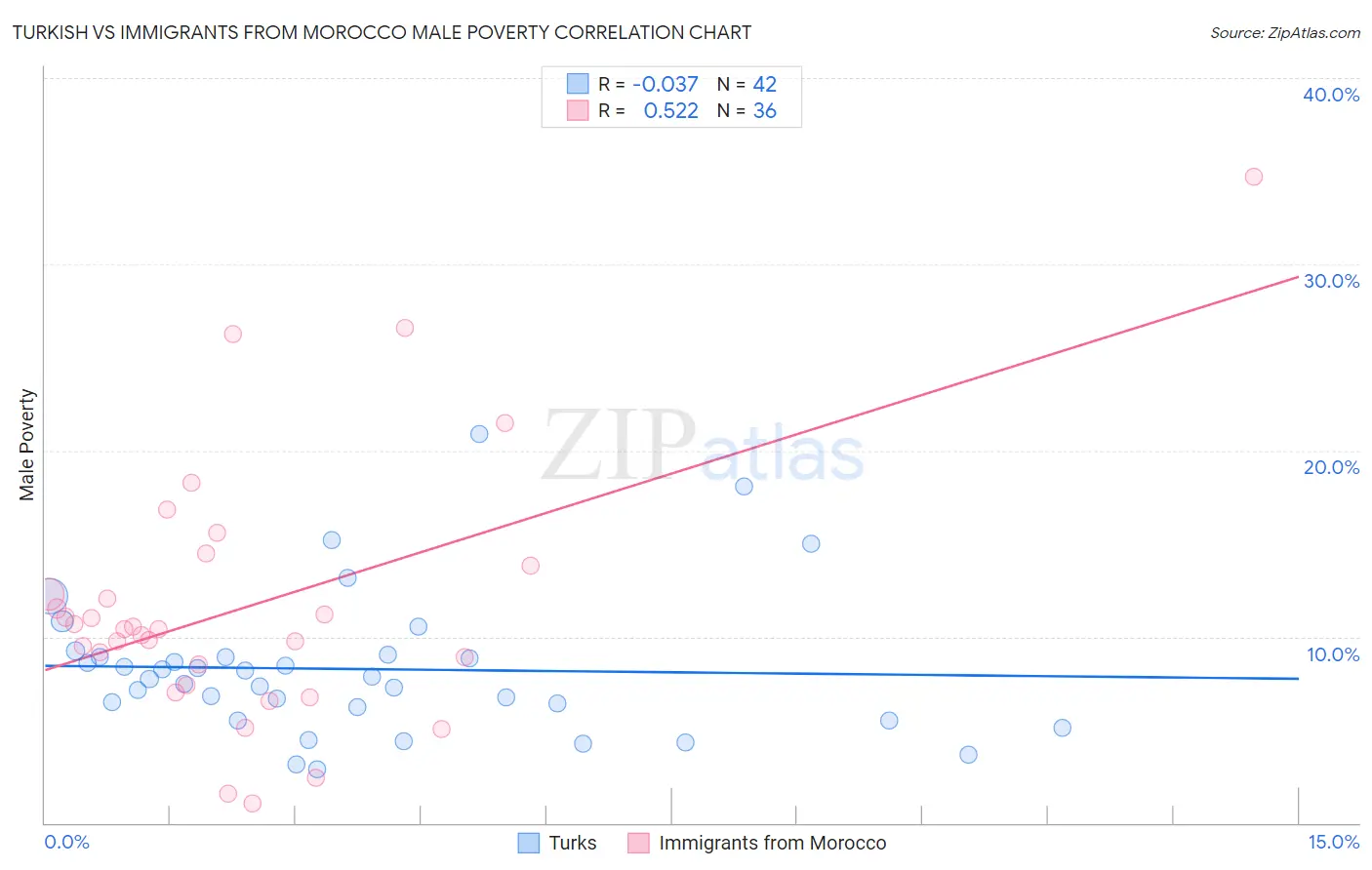 Turkish vs Immigrants from Morocco Male Poverty