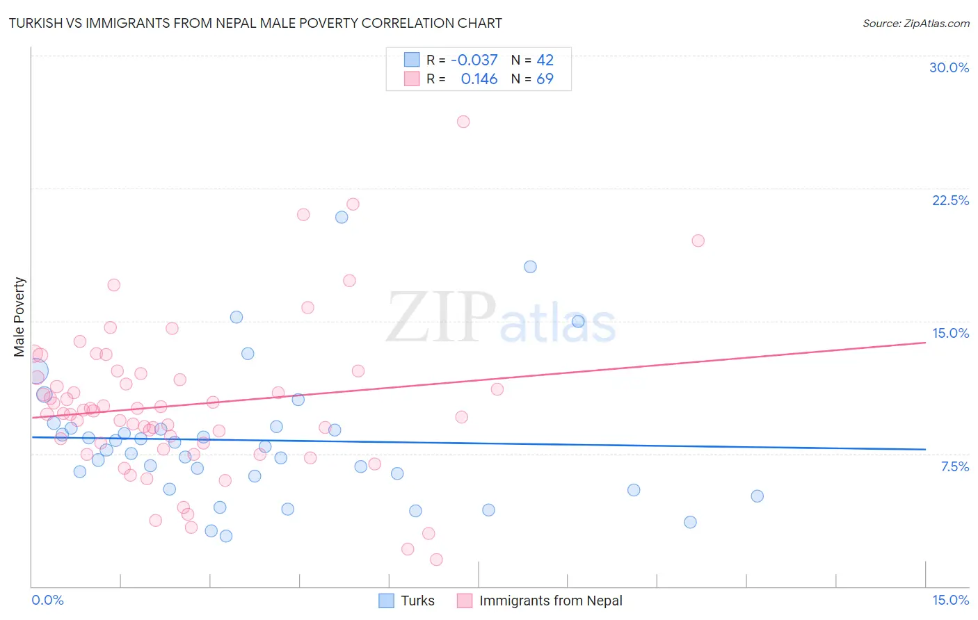 Turkish vs Immigrants from Nepal Male Poverty