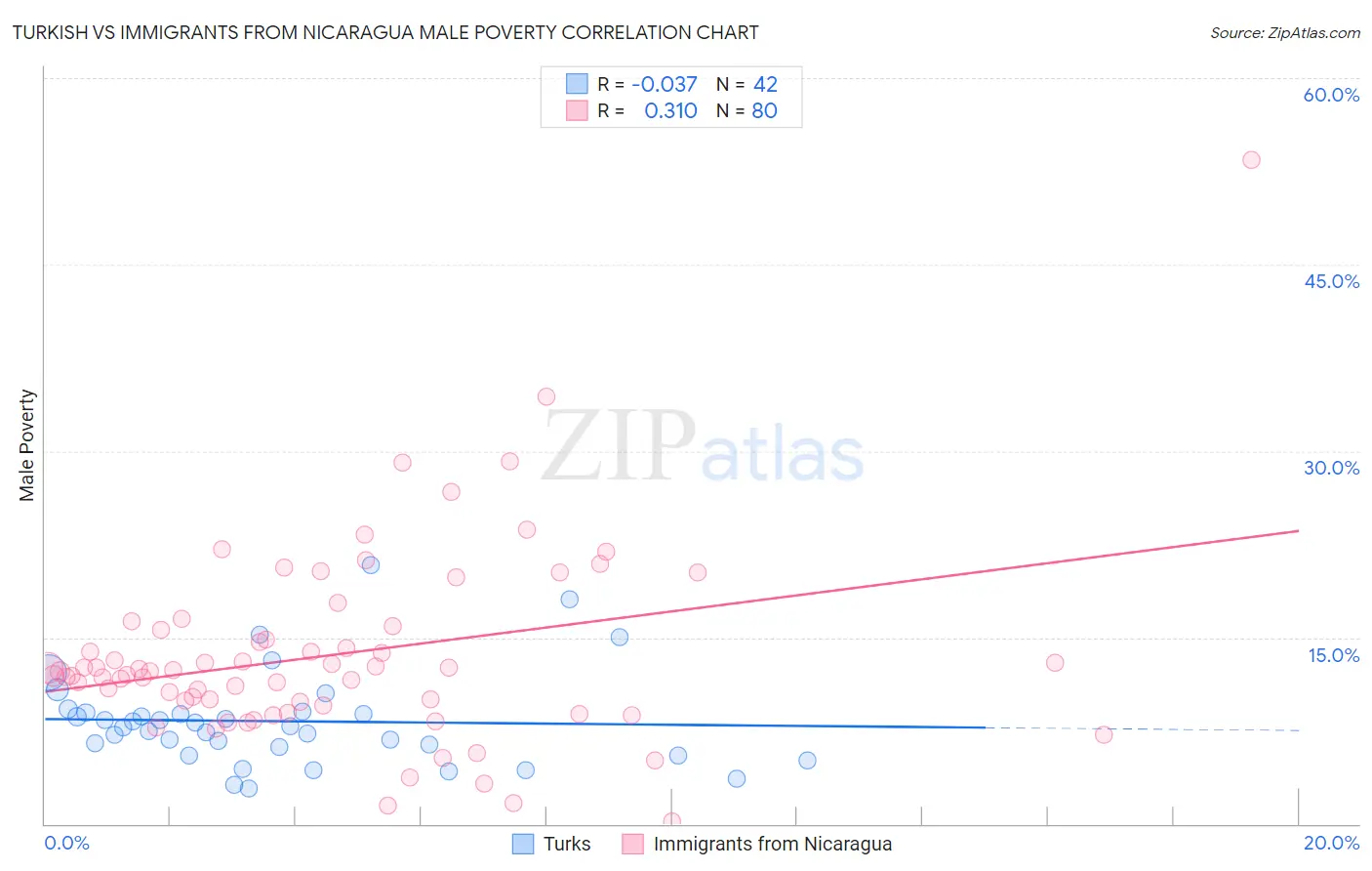 Turkish vs Immigrants from Nicaragua Male Poverty