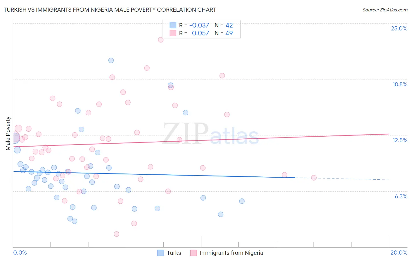 Turkish vs Immigrants from Nigeria Male Poverty