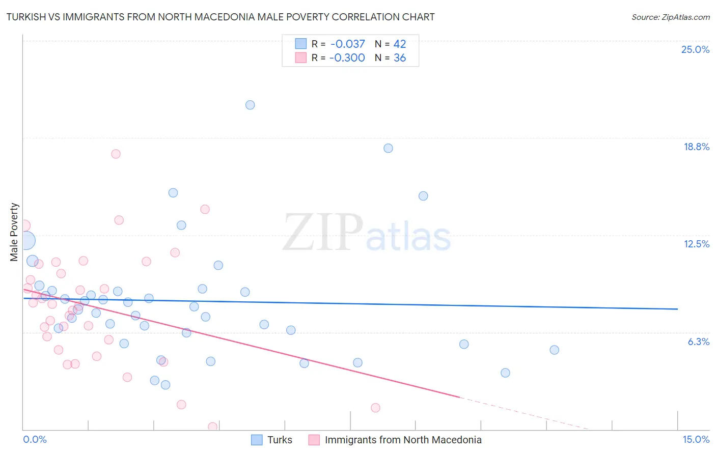 Turkish vs Immigrants from North Macedonia Male Poverty