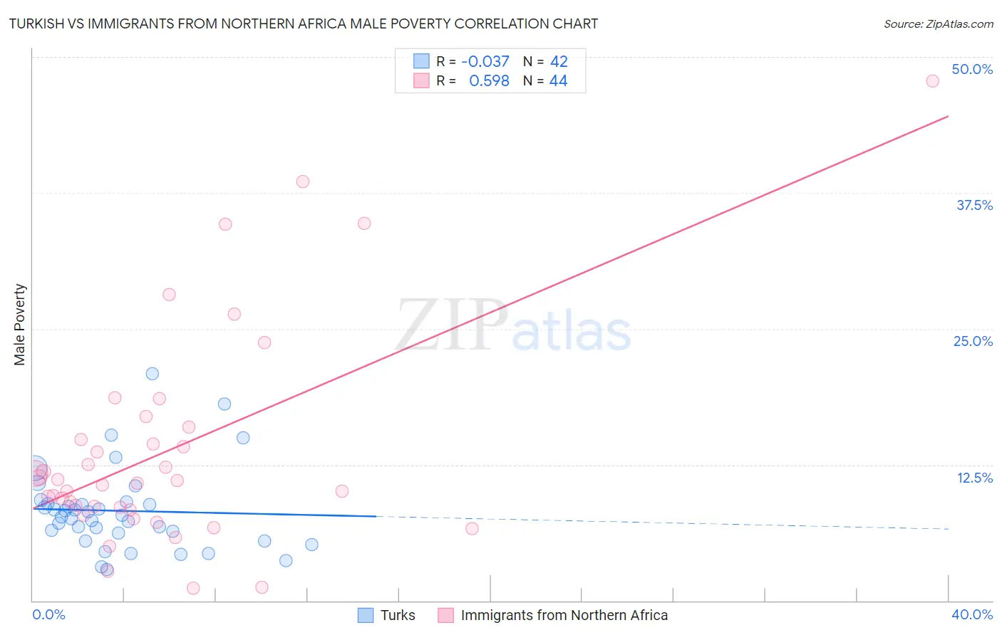 Turkish vs Immigrants from Northern Africa Male Poverty