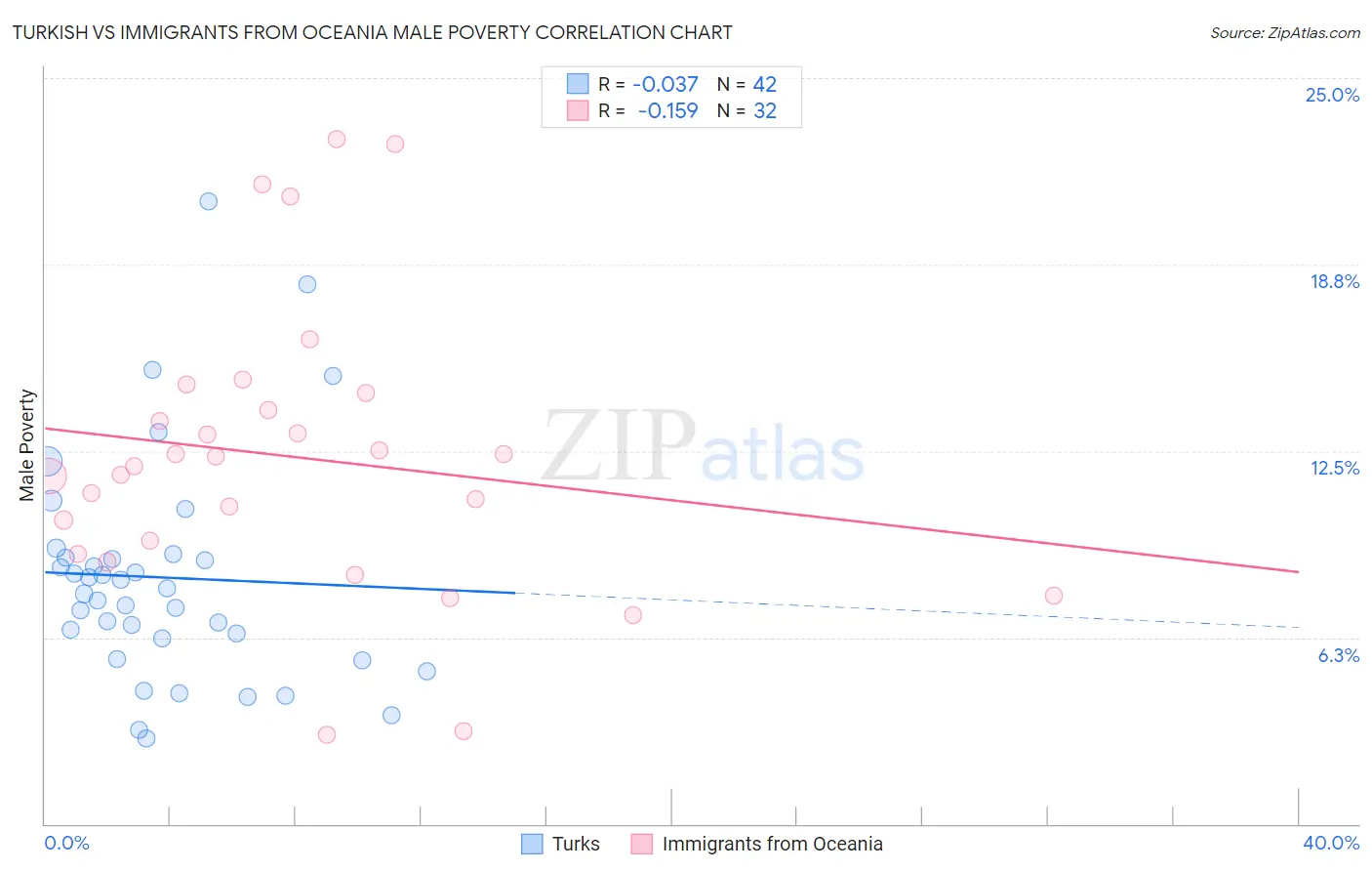 Turkish vs Immigrants from Oceania Male Poverty