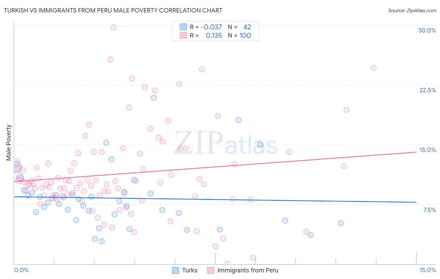 Turkish vs Immigrants from Peru Male Poverty
