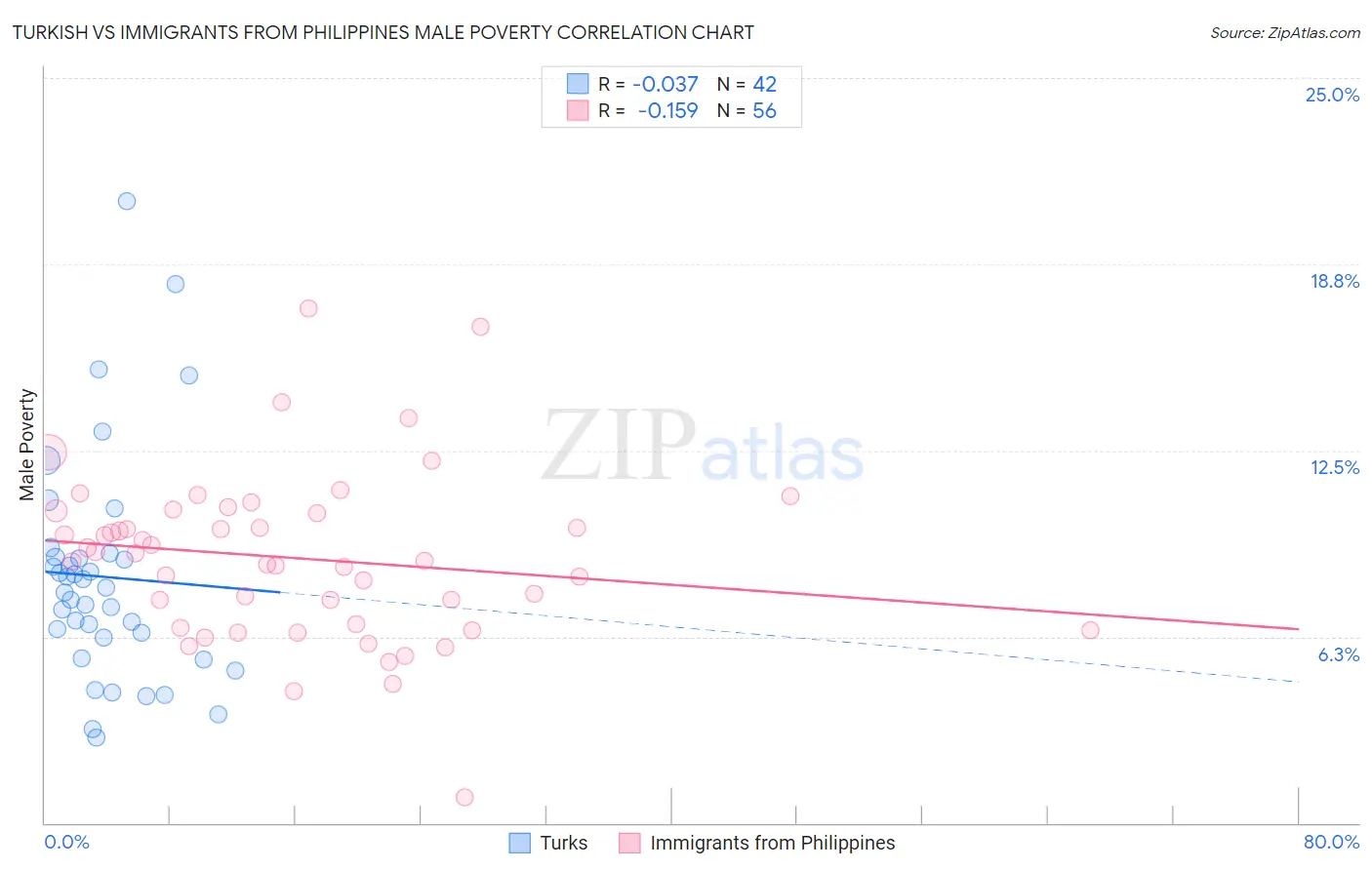 Turkish vs Immigrants from Philippines Male Poverty