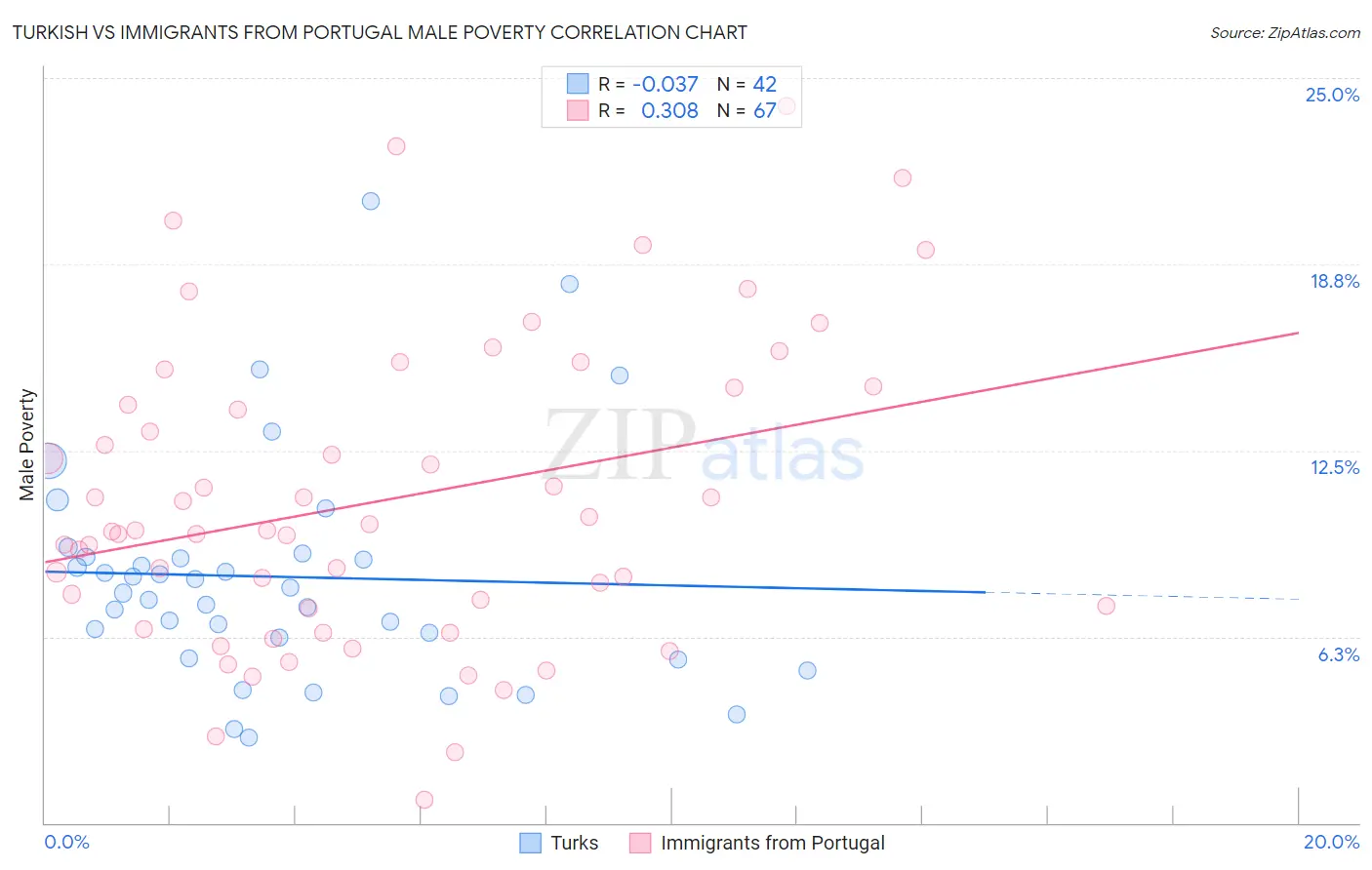 Turkish vs Immigrants from Portugal Male Poverty