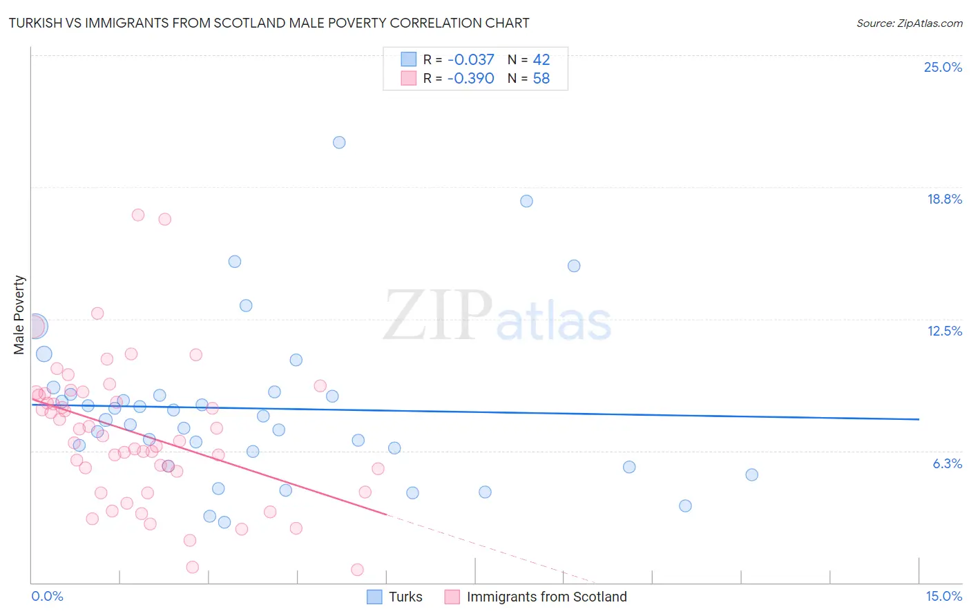 Turkish vs Immigrants from Scotland Male Poverty