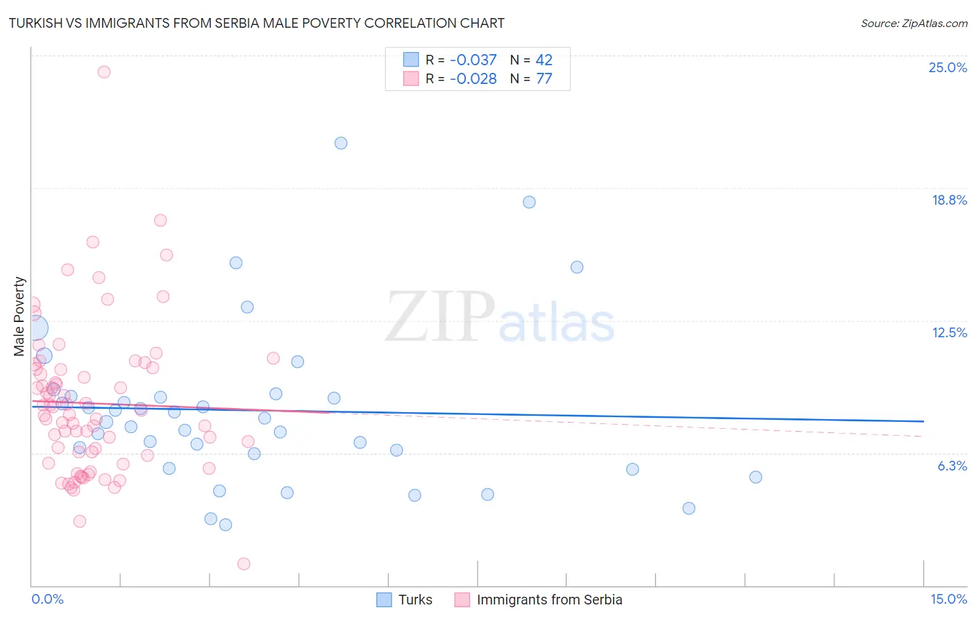 Turkish vs Immigrants from Serbia Male Poverty