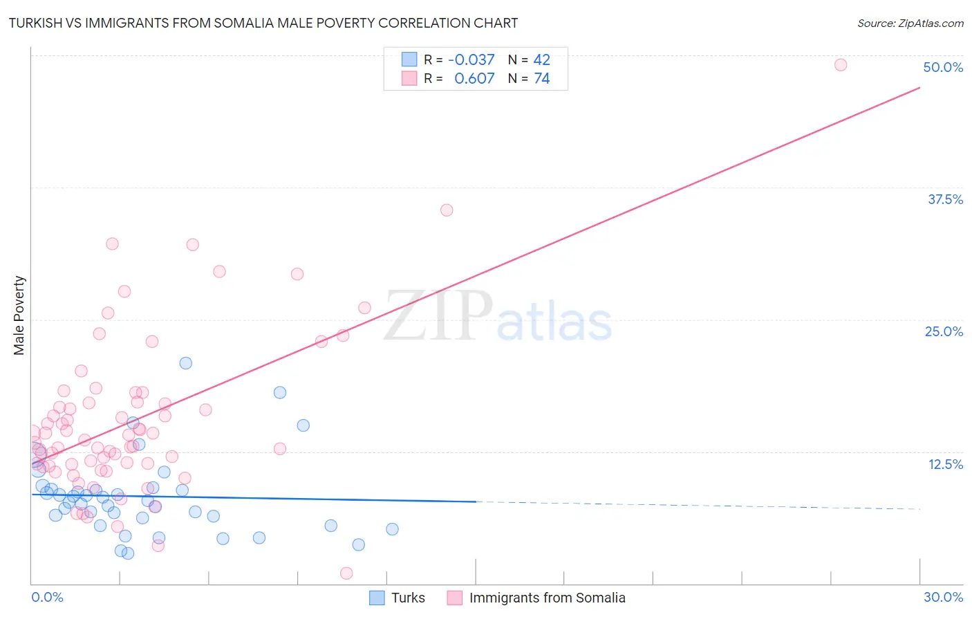 Turkish vs Immigrants from Somalia Male Poverty