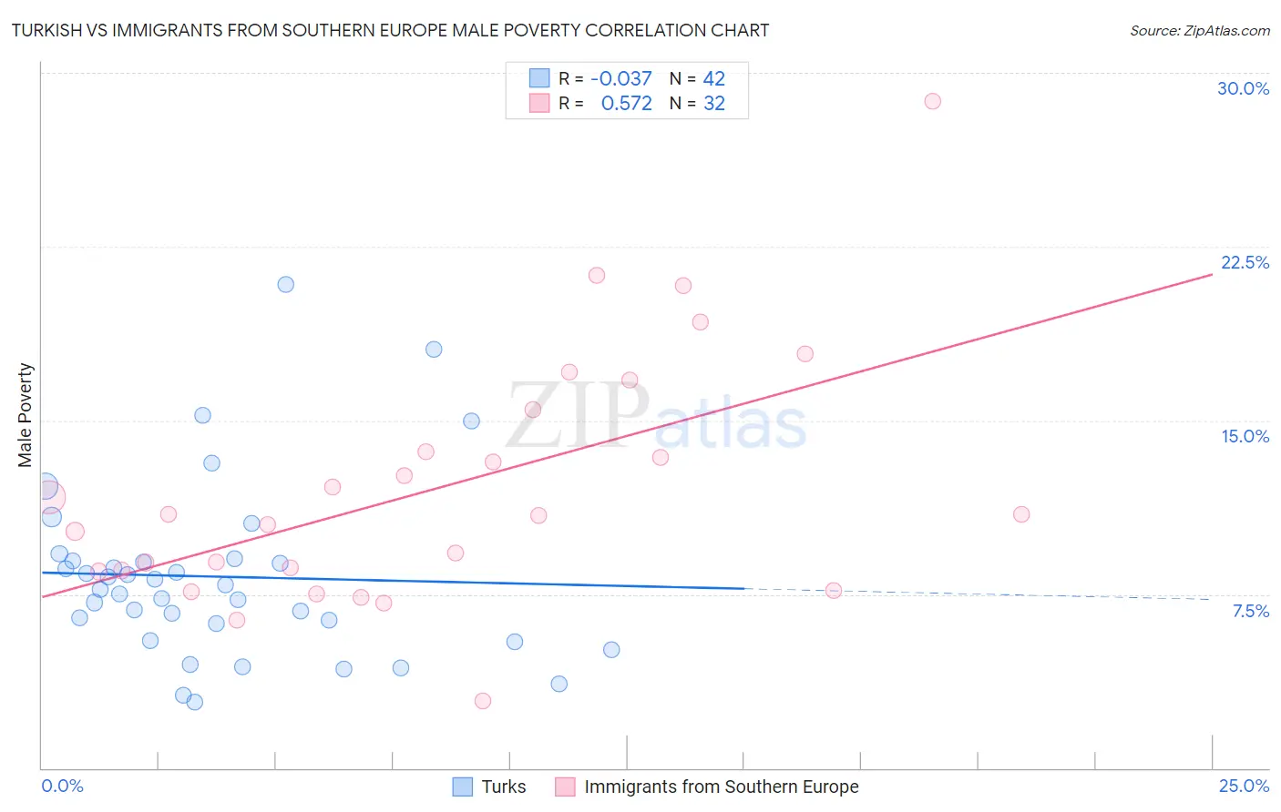 Turkish vs Immigrants from Southern Europe Male Poverty