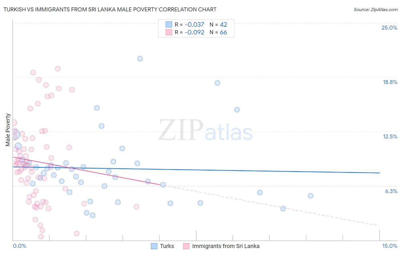 Turkish vs Immigrants from Sri Lanka Male Poverty