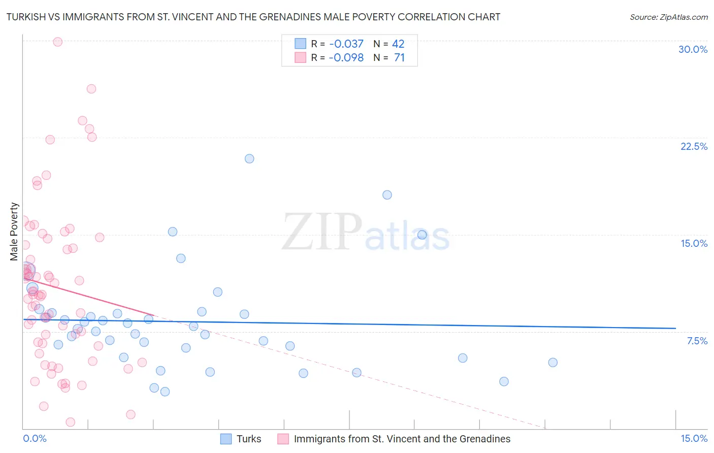 Turkish vs Immigrants from St. Vincent and the Grenadines Male Poverty