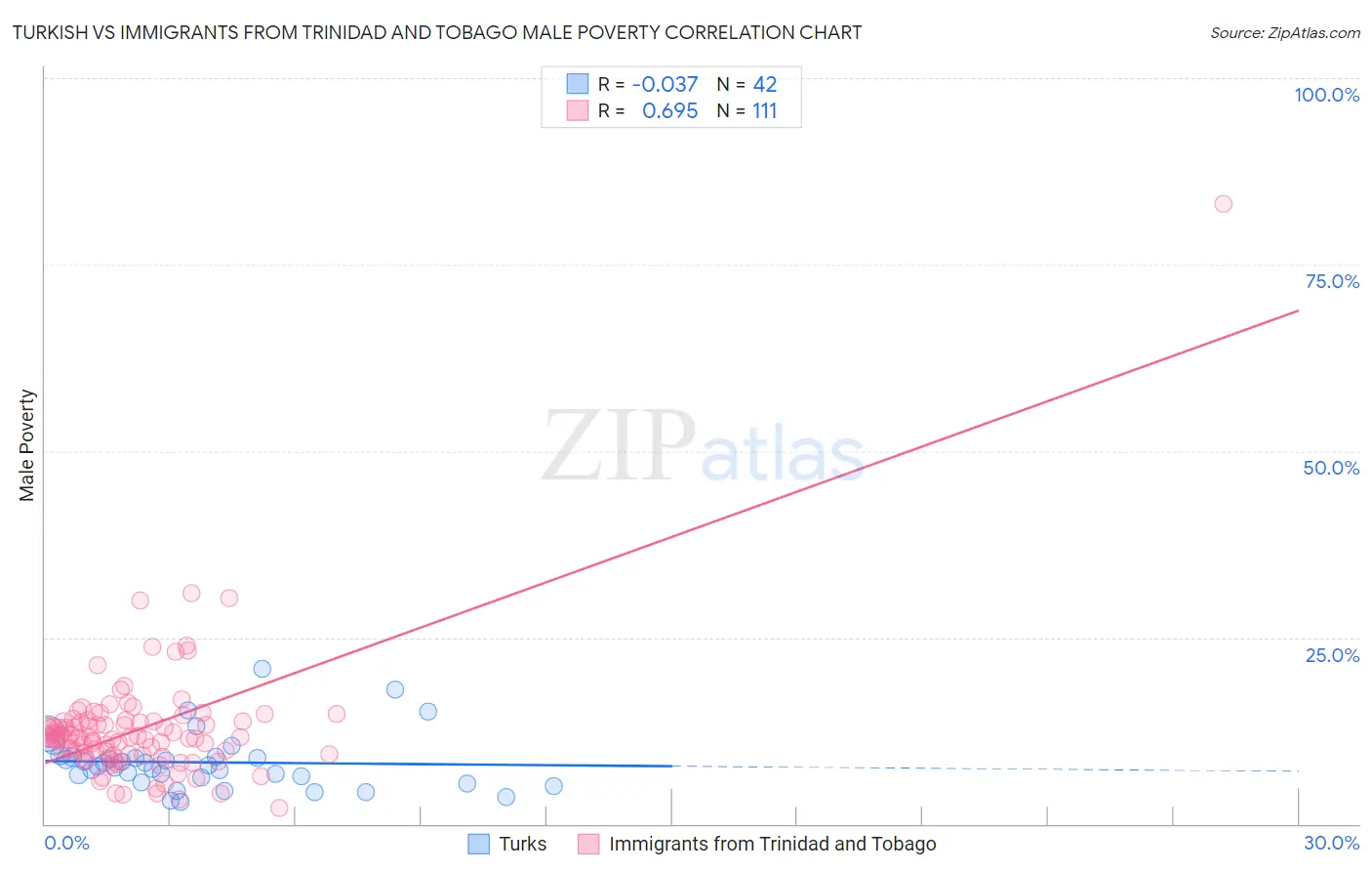 Turkish vs Immigrants from Trinidad and Tobago Male Poverty
