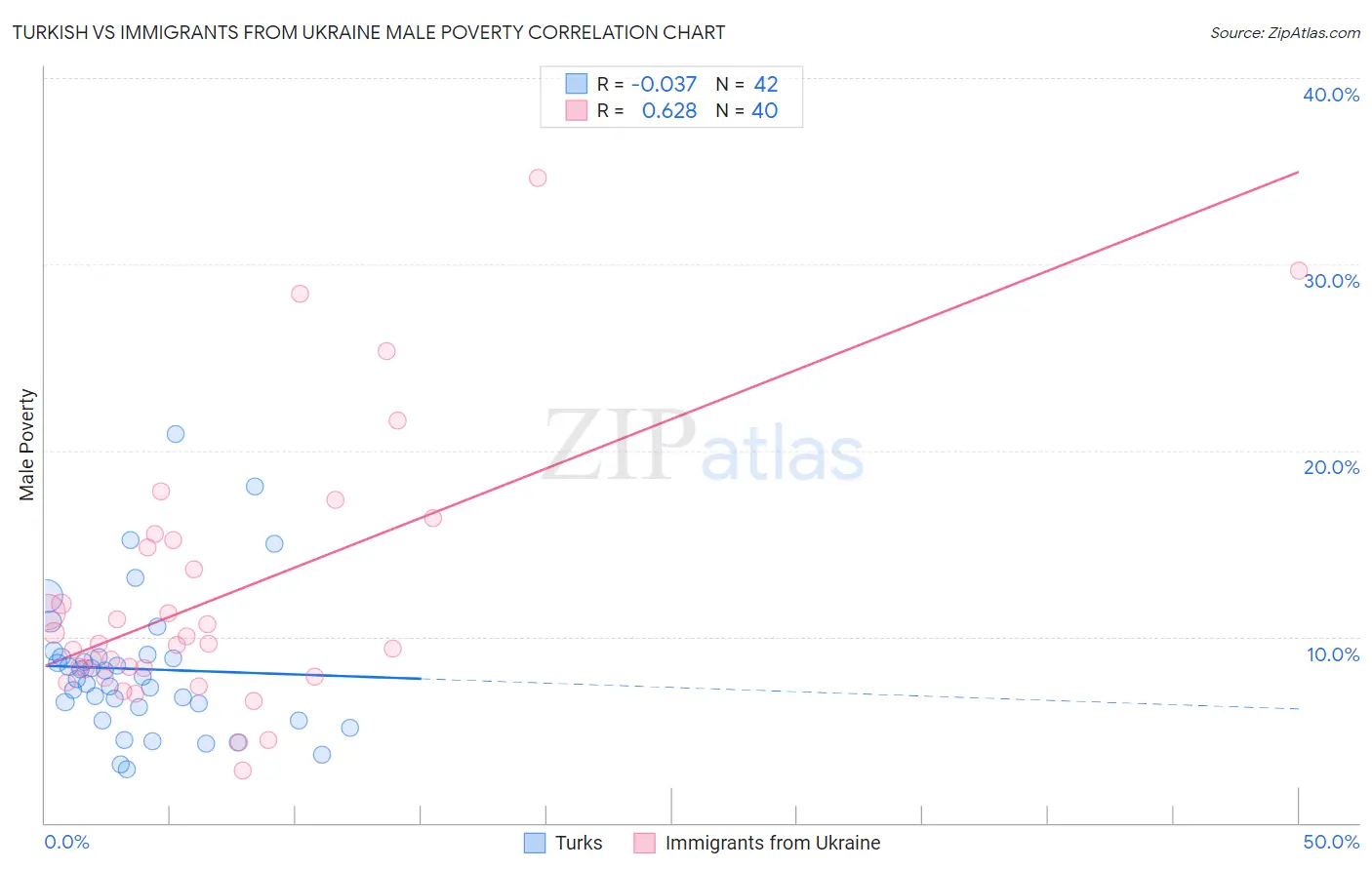 Turkish vs Immigrants from Ukraine Male Poverty