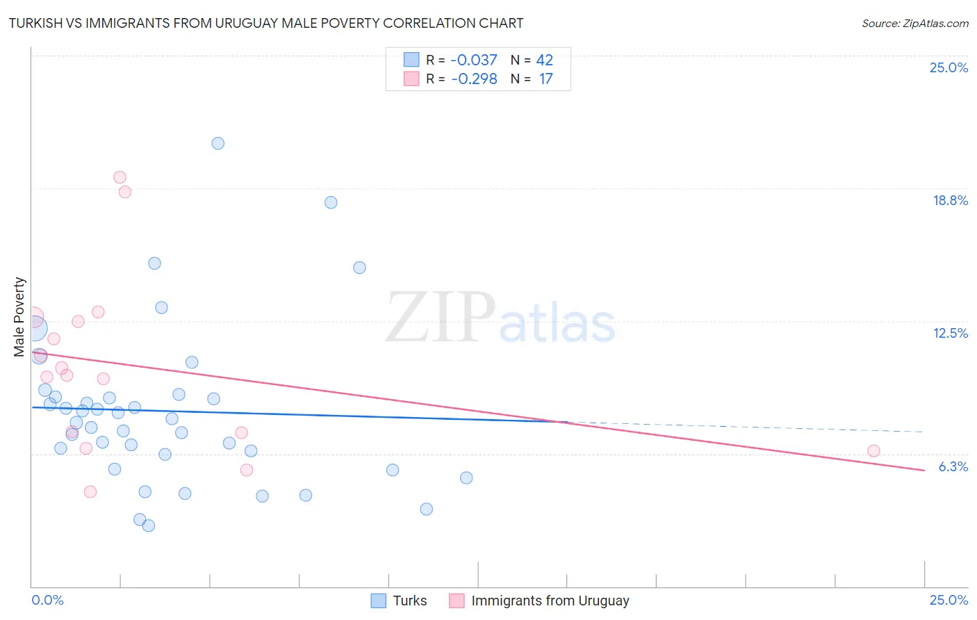 Turkish vs Immigrants from Uruguay Male Poverty