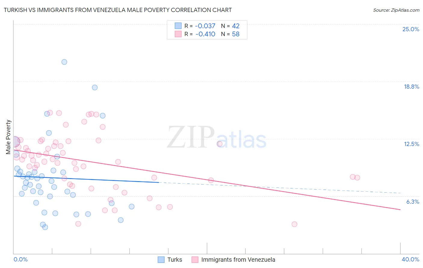 Turkish vs Immigrants from Venezuela Male Poverty