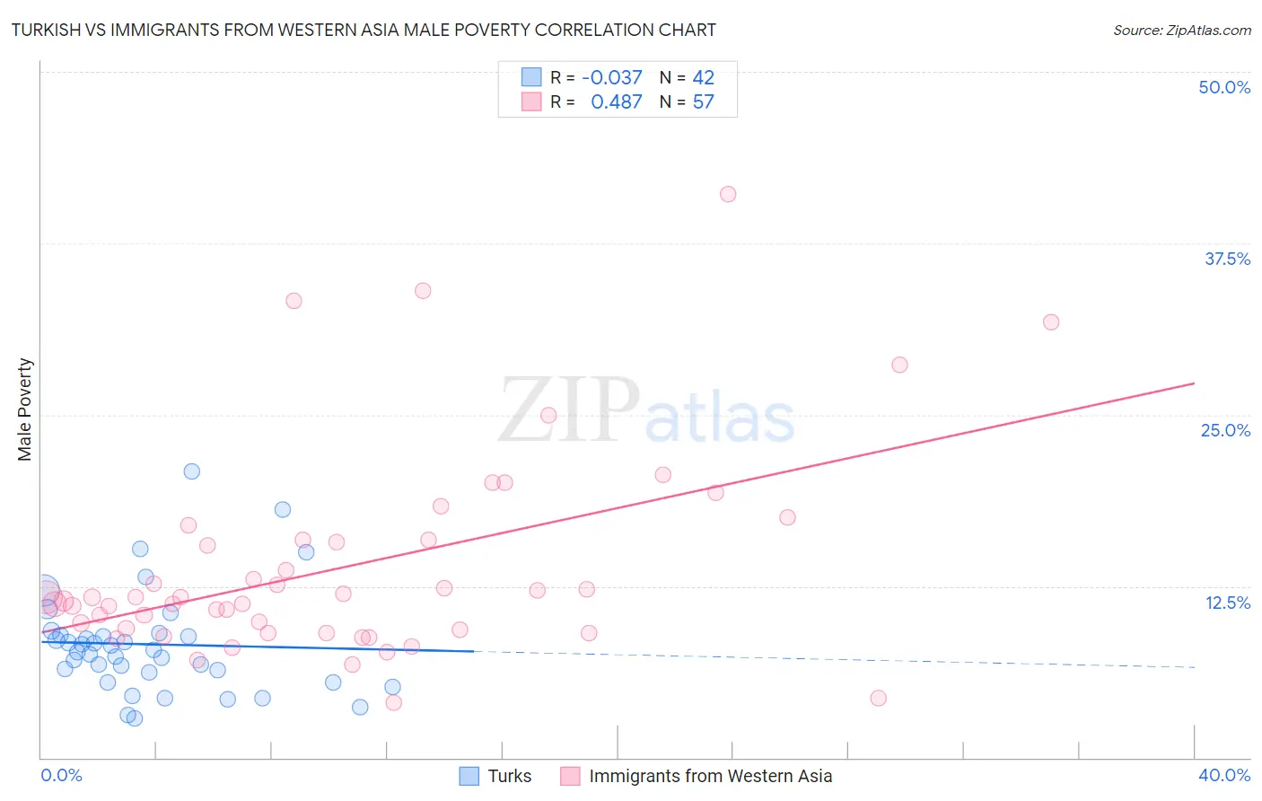 Turkish vs Immigrants from Western Asia Male Poverty