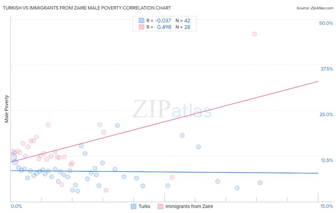 Turkish vs Immigrants from Zaire Male Poverty