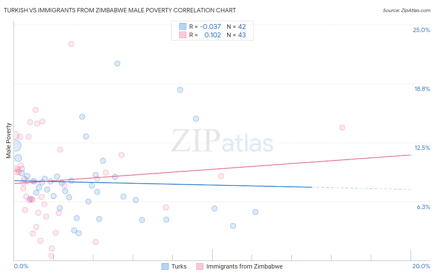 Turkish vs Immigrants from Zimbabwe Male Poverty