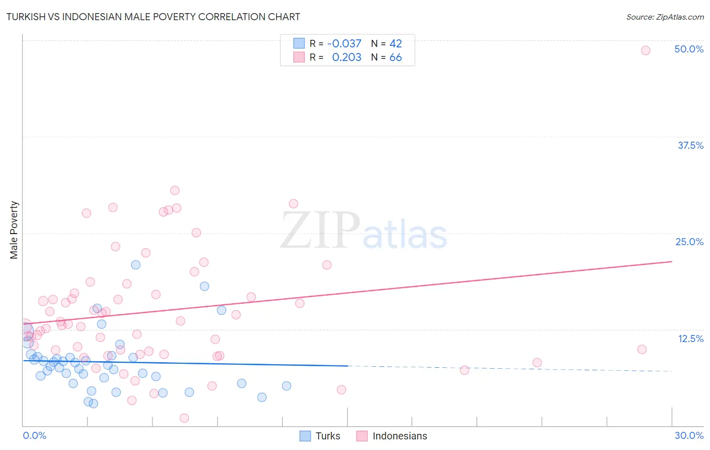 Turkish vs Indonesian Male Poverty