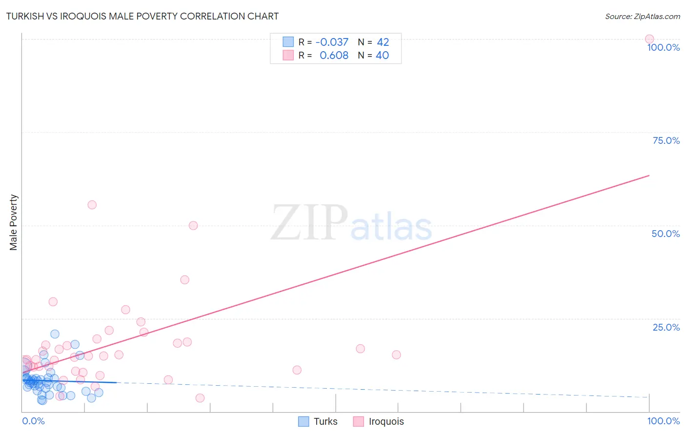 Turkish vs Iroquois Male Poverty