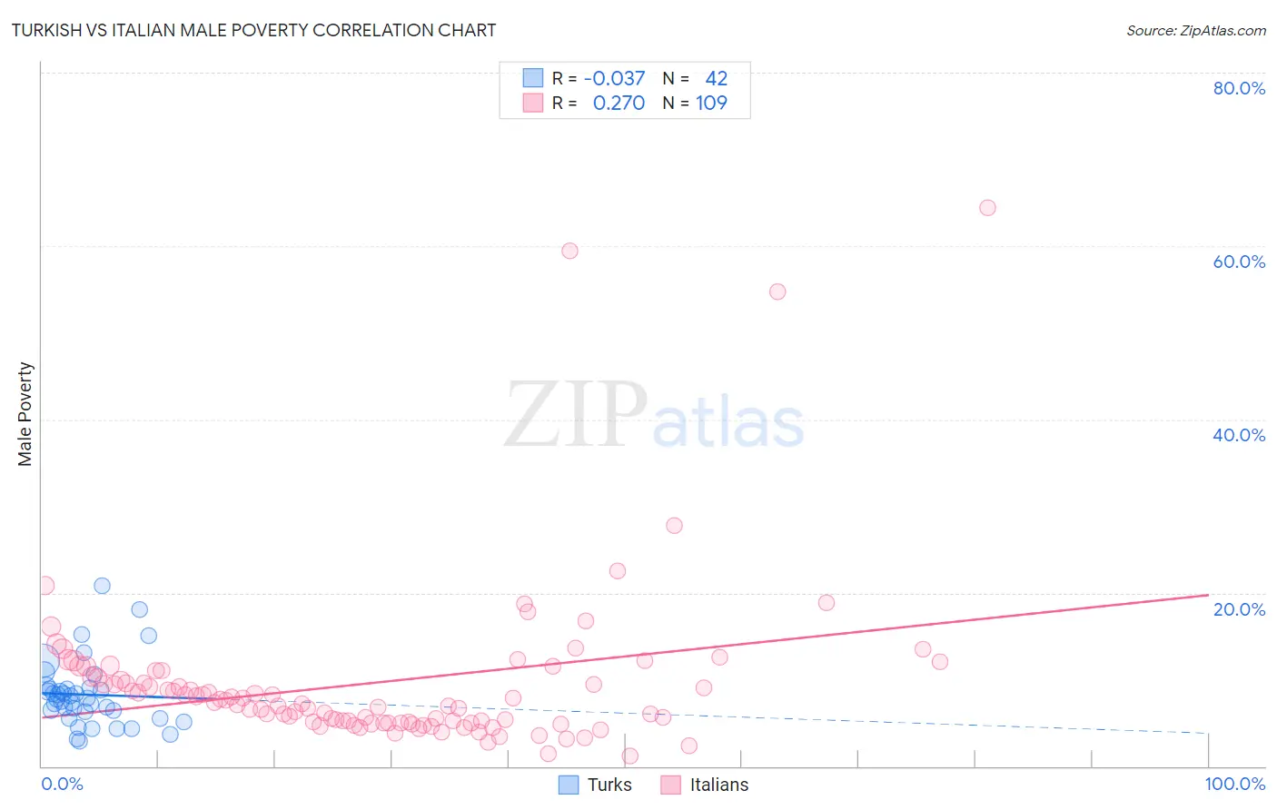 Turkish vs Italian Male Poverty
