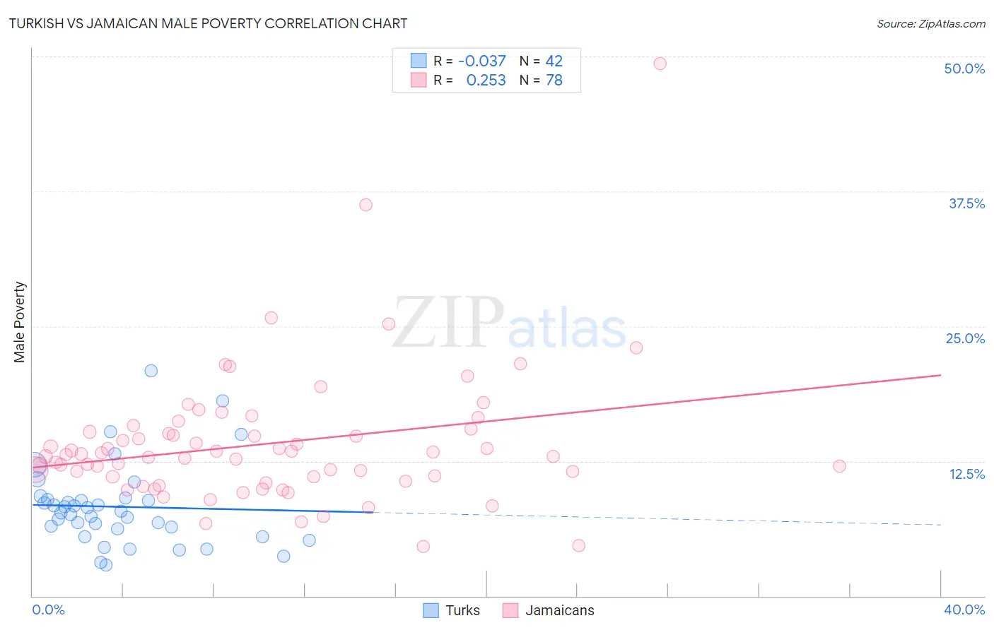 Turkish vs Jamaican Male Poverty