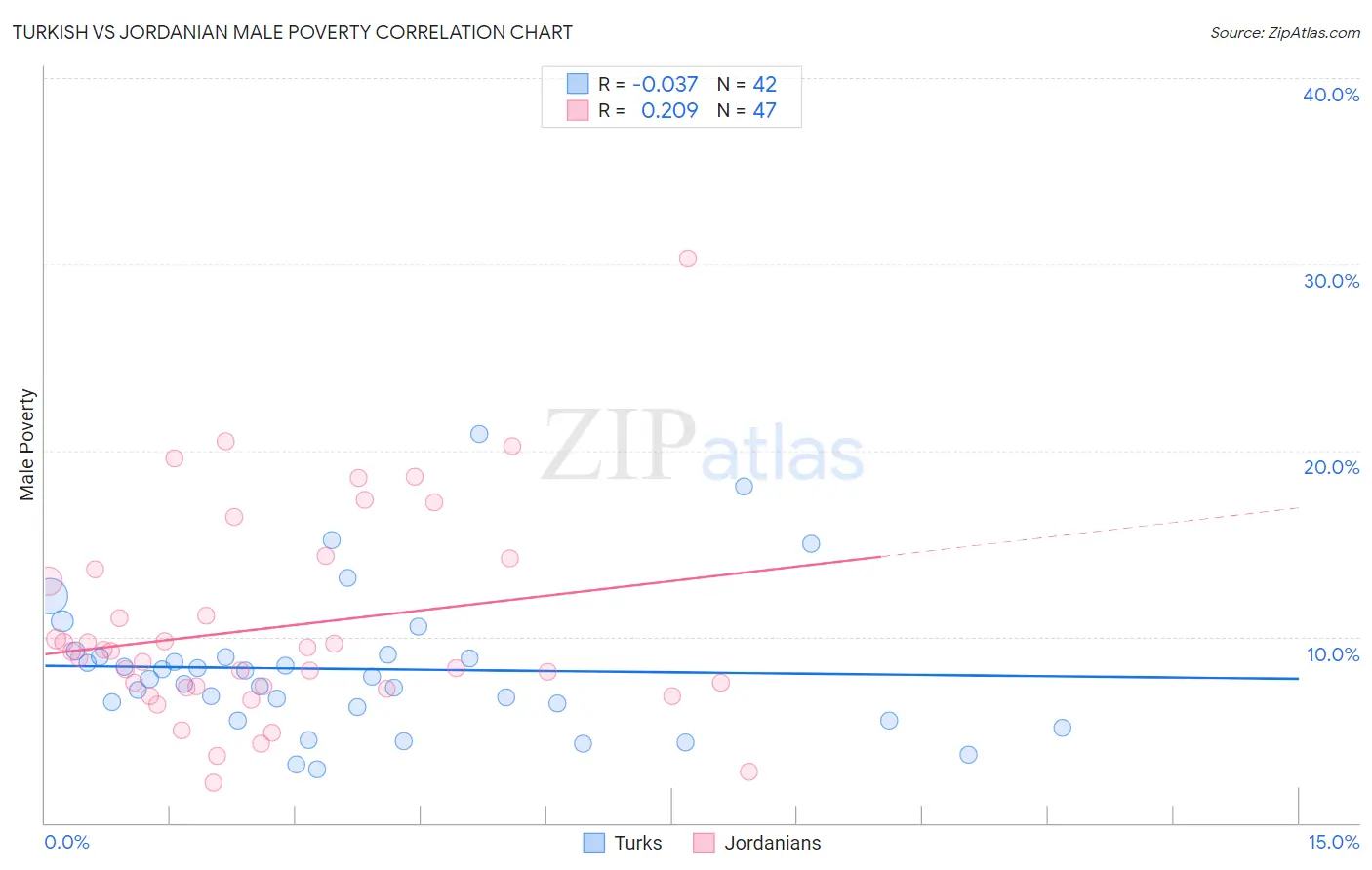 Turkish vs Jordanian Male Poverty
