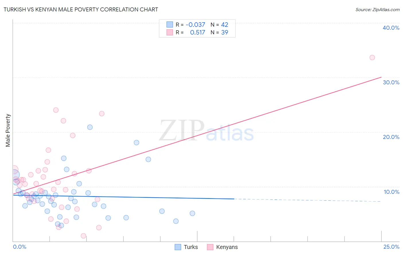Turkish vs Kenyan Male Poverty