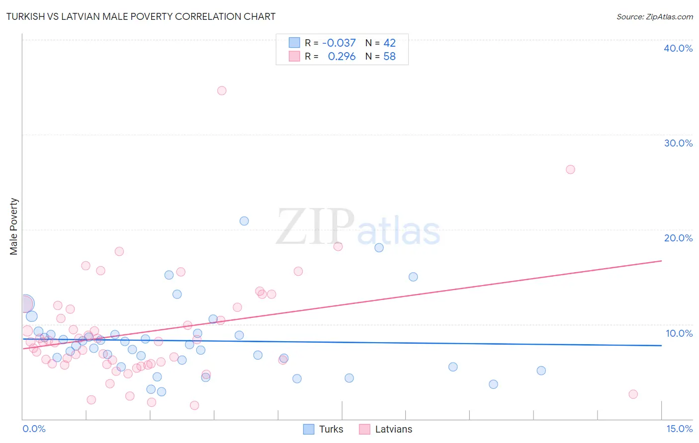 Turkish vs Latvian Male Poverty