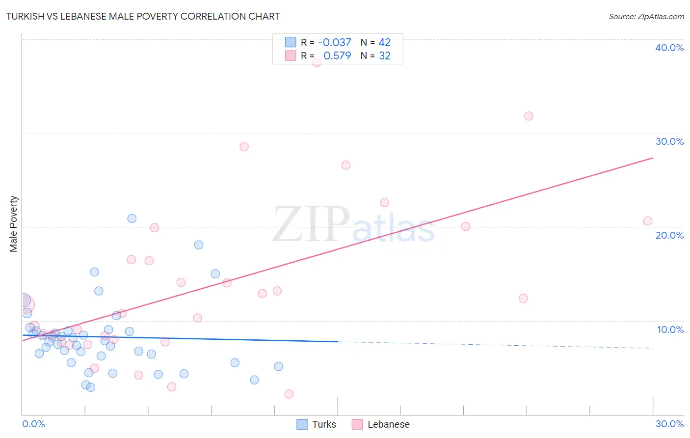 Turkish vs Lebanese Male Poverty