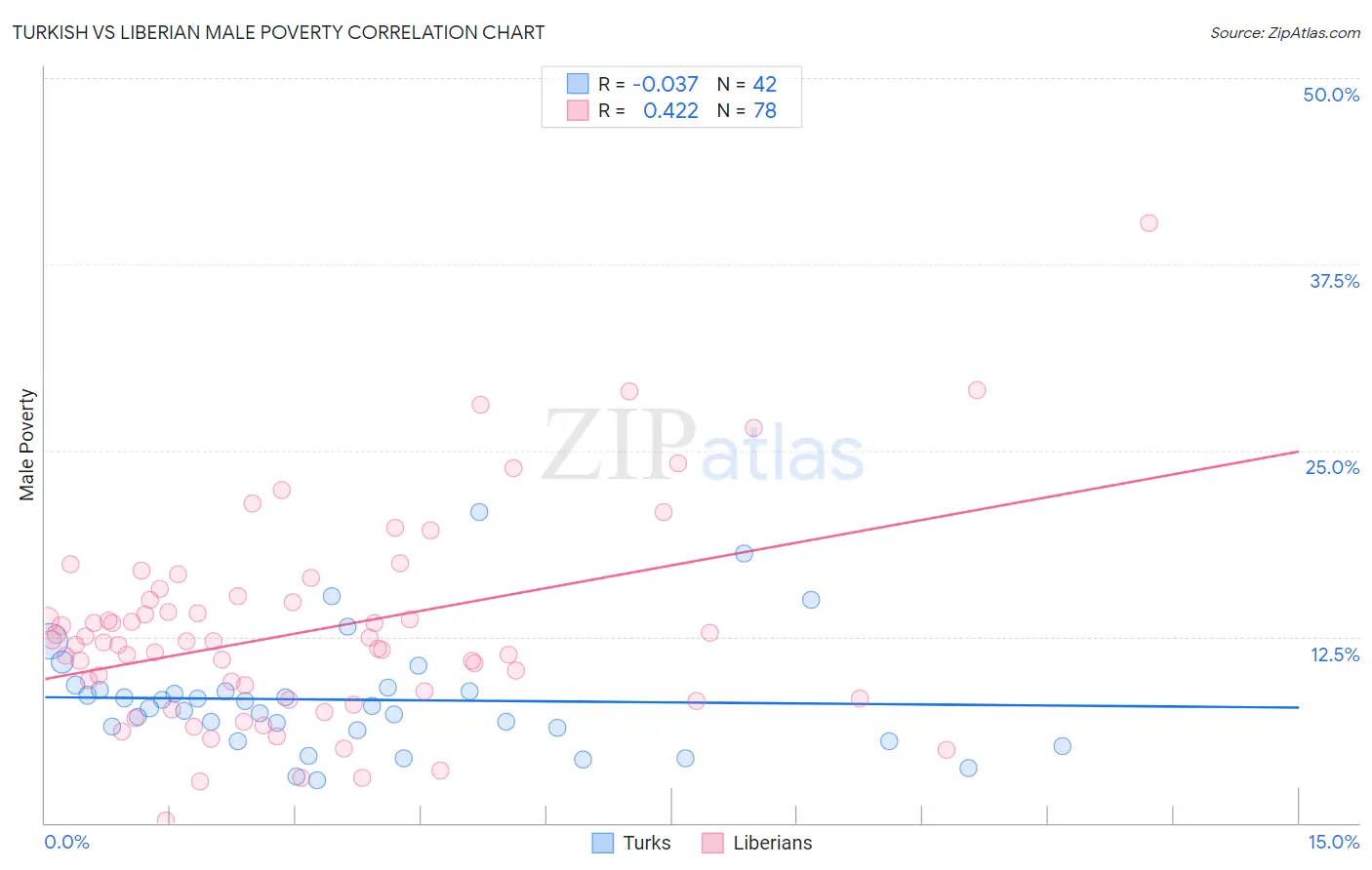 Turkish vs Liberian Male Poverty