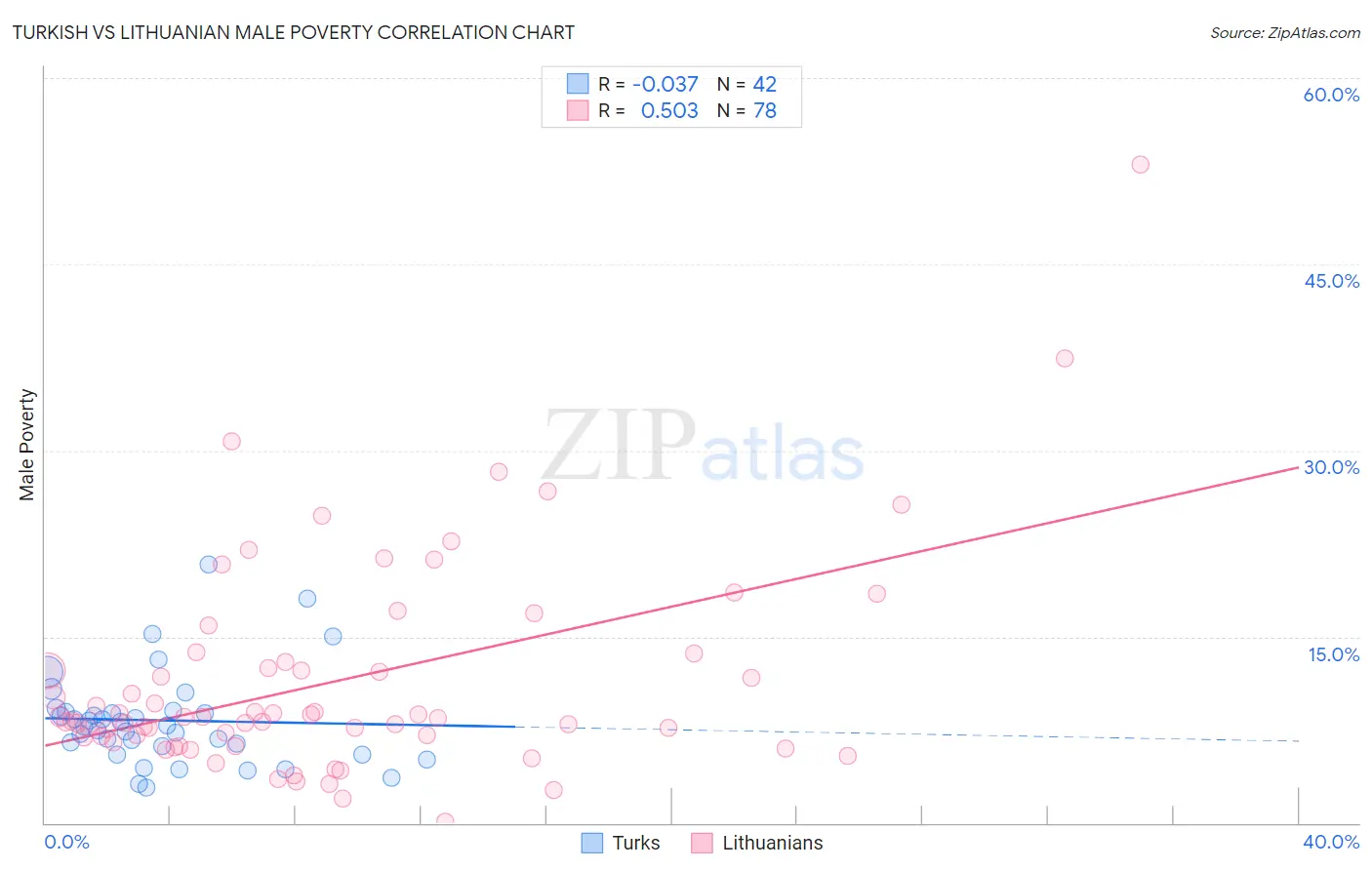 Turkish vs Lithuanian Male Poverty